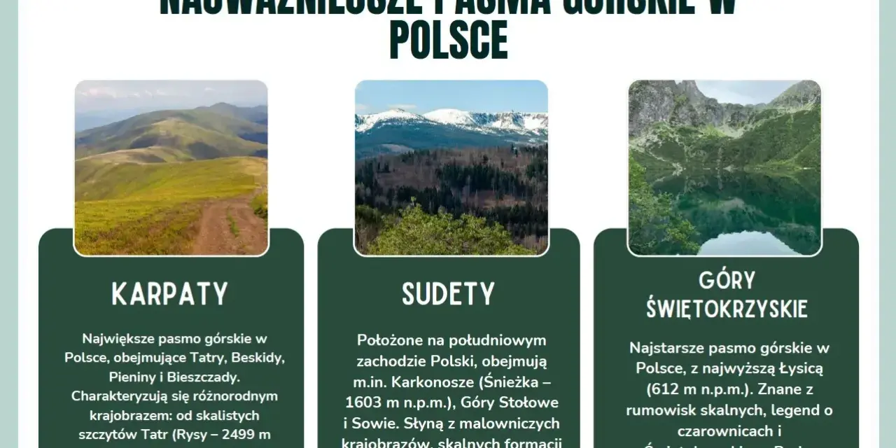 Trzy pasma górskie Polski: Karpaty, Sudety i Góry Świętokrzyskie. W tle krajobrazy, w tym góry śląsk.