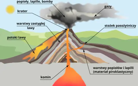 Przekrój przez wulkan pokazujący komin, krater, potoki lawy, warstwy zastygłej lawy, gazy, popioły, lapille, bomby oraz stożek pasożytniczy.