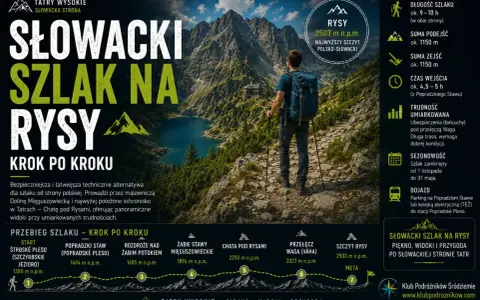 Słowacki szlak na Rysy: malownicza trasa z widokami, umiarkowana trudność. Idealna alternatywa od strony słowackiej.