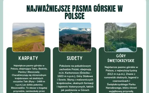 Trzy pasma górskie Polski: Karpaty, Sudety i Góry Świętokrzyskie. W tle krajobrazy, w tym góry śląsk.