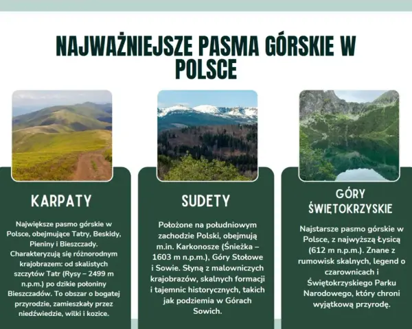 Trzy pasma górskie Polski: Karpaty, Sudety i Góry Świętokrzyskie. W tle krajobrazy, w tym góry śląsk.