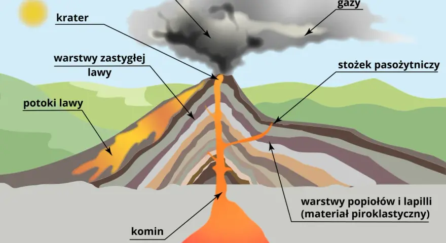 Przekrój przez wulkan pokazujący komin, krater, potoki lawy, warstwy zastygłej lawy, gazy, popioły, lapille, bomby oraz stożek pasożytniczy.