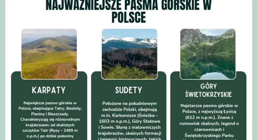 Trzy pasma górskie Polski: Karpaty, Sudety i Góry Świętokrzyskie. W tle krajobrazy, w tym góry śląsk.